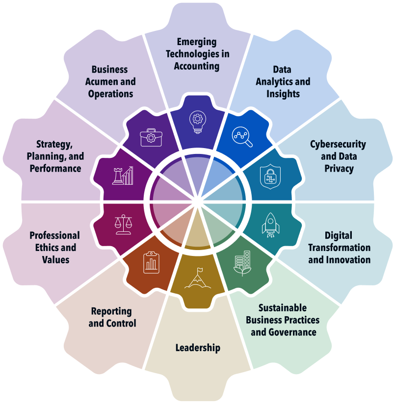 IMA Competency Framework wheel